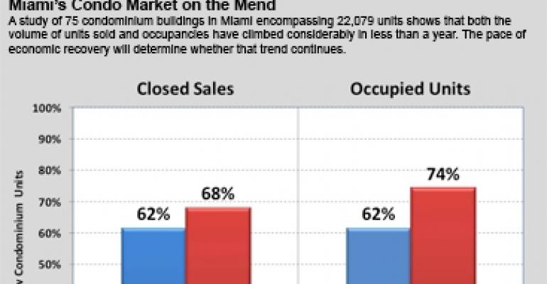 After the Condo Crash, Miami Market Rebounds