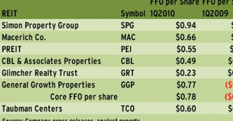 Operating Metrics Improve but Rental Rates Still Weak for the Regional Mall REITs