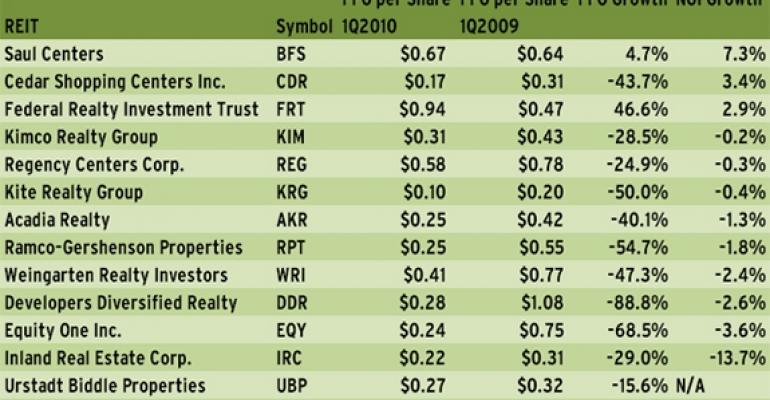 Big-Box Leasing Momentum Helps Shopping Center REITs in the First Quarter