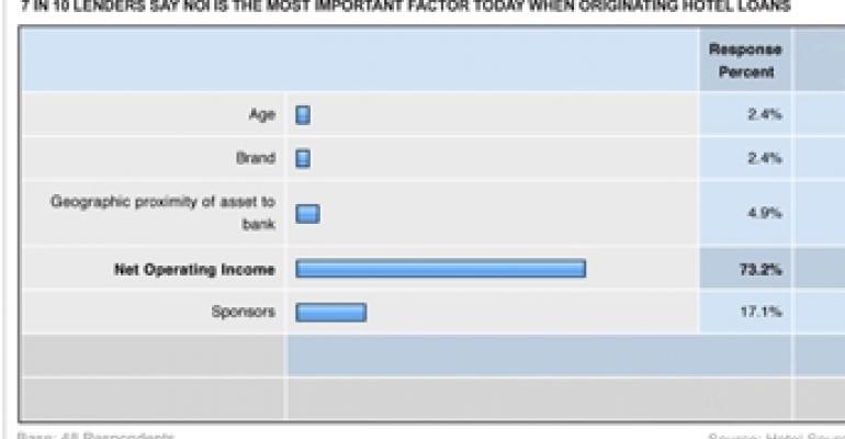 Hotel Appraisals Still Have Clout With Lenders, Survey Shows