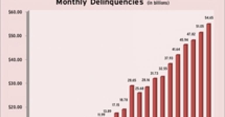 CMBS Delinquencies Continued to Grow in May