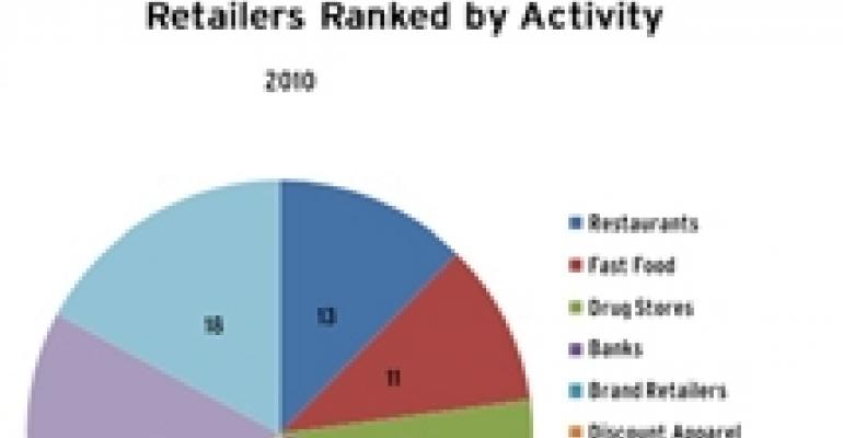 Discounters and Supermarkets Are Among the Most Active Expanding Retailers