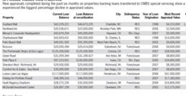 Loan-to-Value Ratios Spike Following Wave of Reappraisals, Says Trepp