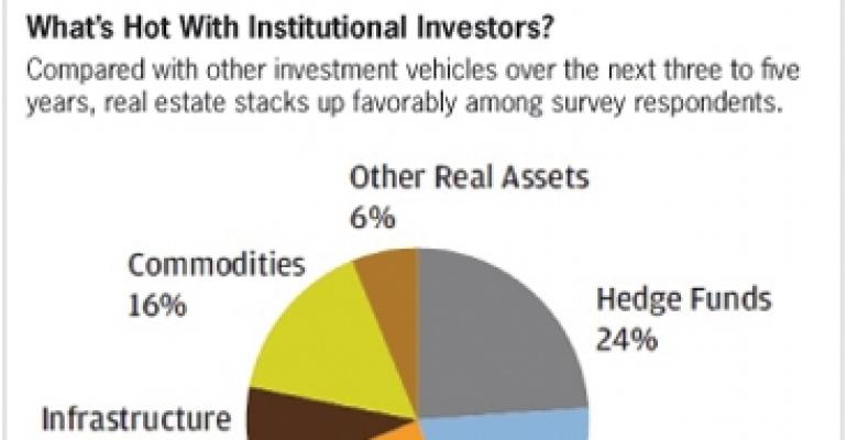 Institutions Favor Real Estate Over Stocks, Survey Finds
