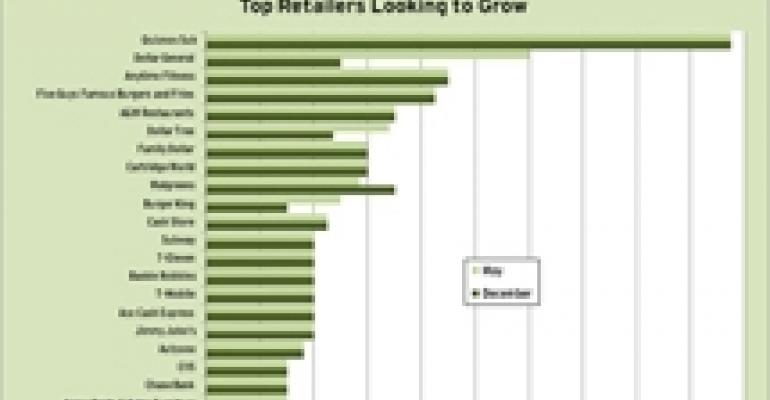 Fastest Growing Retailers Maintain Expansion Targets