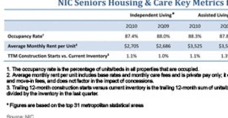 Assisted Living Shows Healthy Vital Signs in Second Quarter