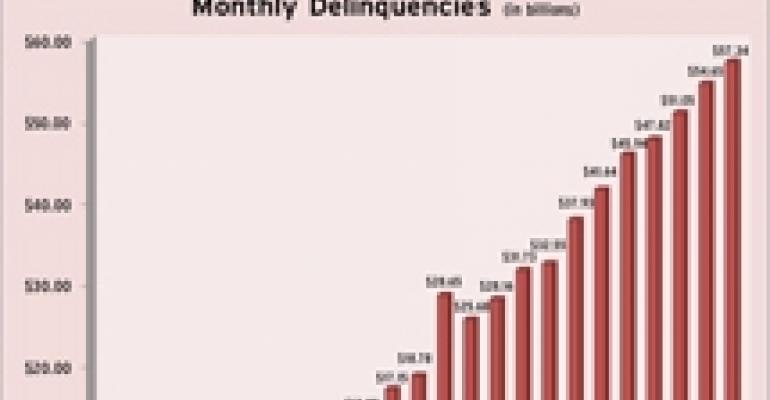 CMBS Delinquencies Rise Again, But Pace of Growth Slows