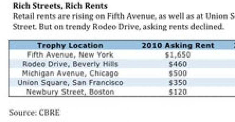 Rents Rise in Trophy Retail Districts, But Will Tenants Pay?