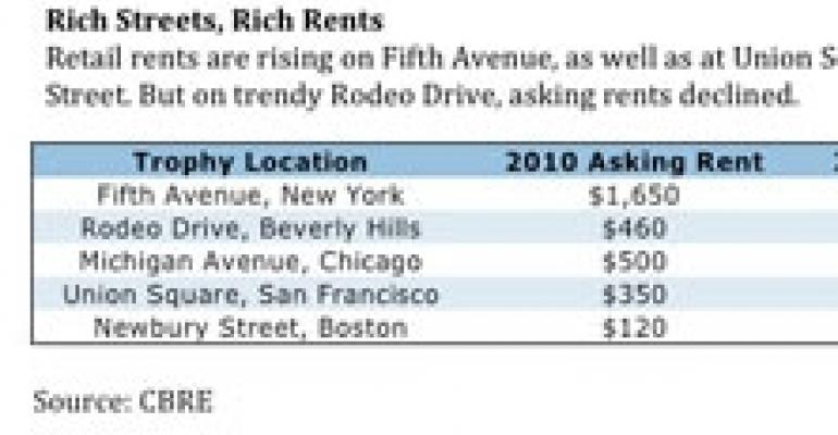 Rents Rise in Trophy Retail Districts, But Will Tenants Pay?
