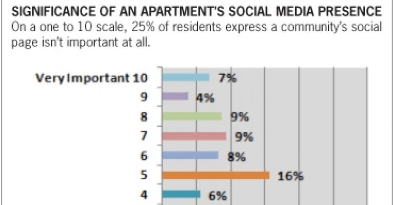 Survey: Social Media Slow to Catch On with Apartment Residents
