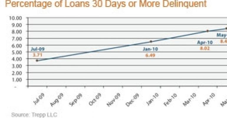 CMBS Delinquency Rate Rises 12 Basis Points to 8.71%