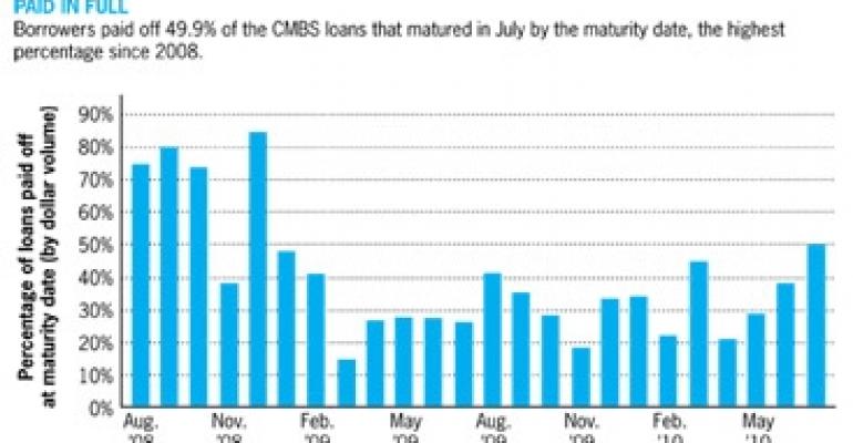 more cmbs borrowers pay off balloon mortgages on time national what is a balloon loan