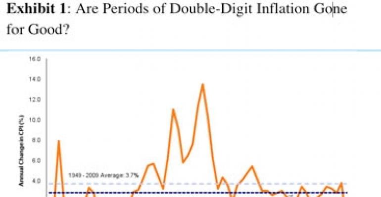 Historical Real Estate Appreciation Chart