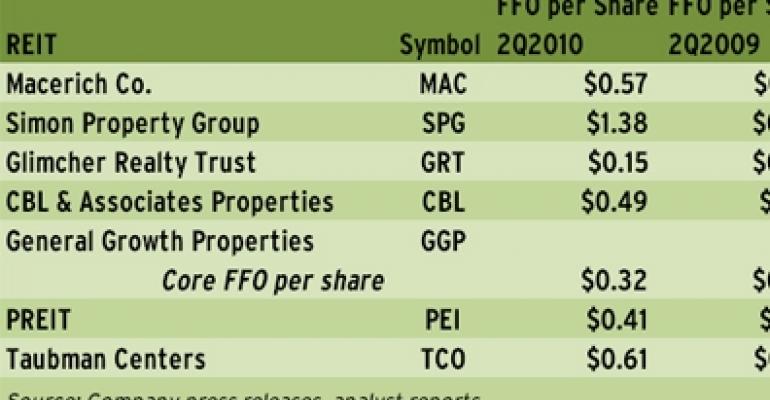 Clean Bill of Health for Regional Mall REITs in Second Quarter