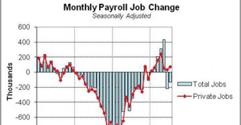 July Jobs Report: A Temporary Setback for Commercial Real Estate?