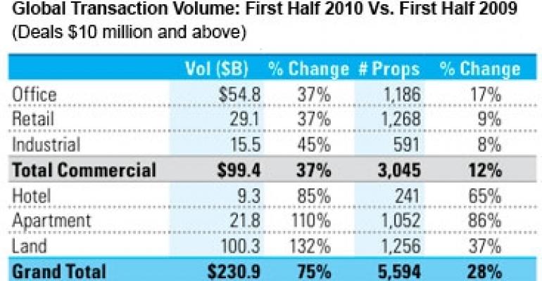 Global Property Sales Soar in First Half of 2010 as U.S. Deals Rebound