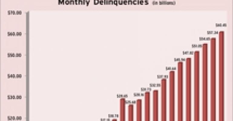 CMBS Delinquencies Surpass $60B