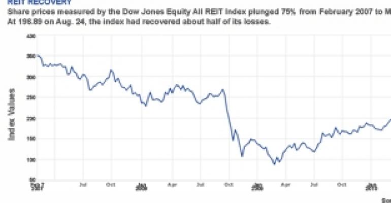 REIT Employees Get a Raise, But Pay Still Lags 2007 Levels