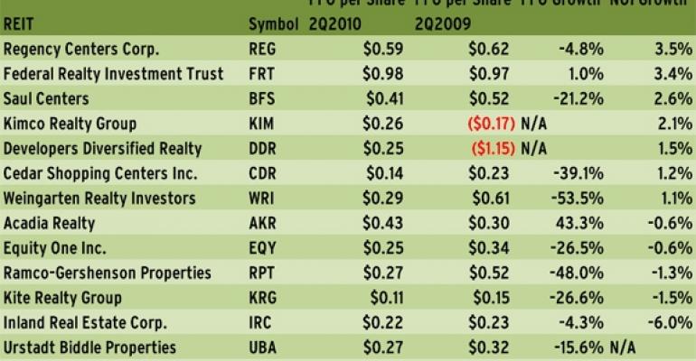 Shopping Center REITs End Second Quarter in Growth Mode