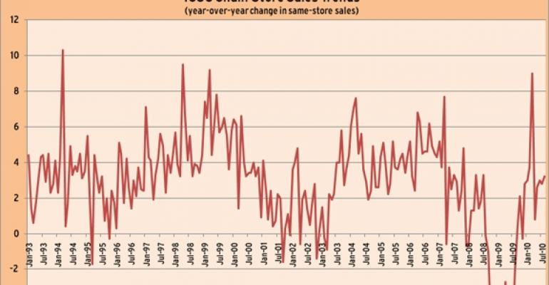 Retailers Post Stronger Than Expected Same-Store Sales In August