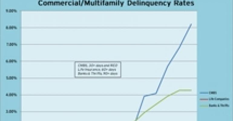 Commercial Mortgage Delinquency Rates Diverge Widely By Lender Type