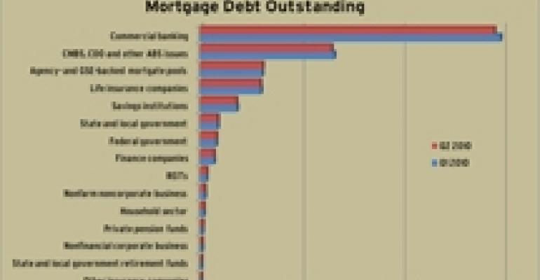Outstanding Commercial Mortgage Debt Falls in Q2