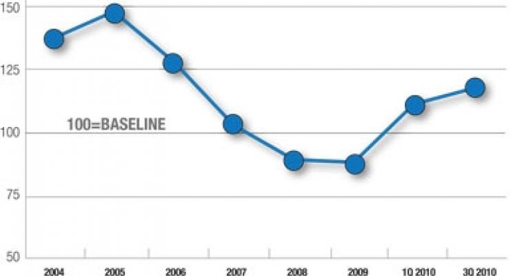 Fall 2010 Real Estate Investment Outlook