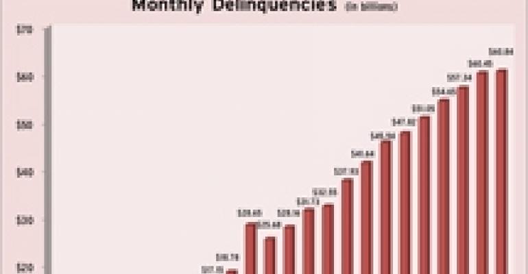CMBS Delinquencies Rise, But Pace of Growth Abates