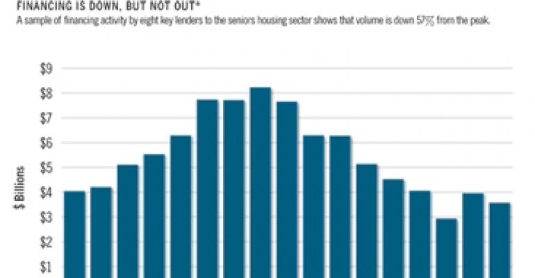 Capital Shortage Hampers Seniors Housing Borrowers