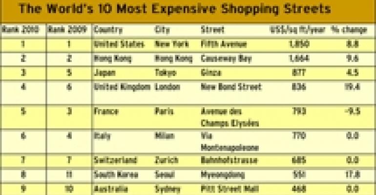 Rents Hold Up On World’s Most Expensive Streets