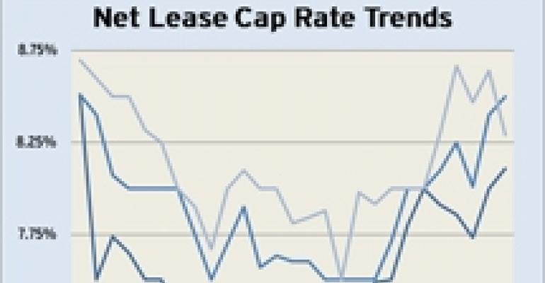 Boulder Group Data Shows Rise in Retail Cap Rates