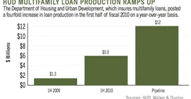 HUD Lending Gains Clout as Government-backed Capital Fills Void