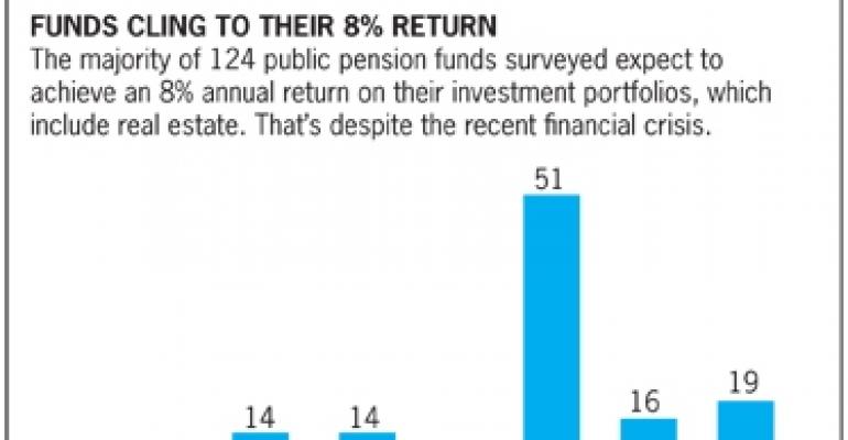 Pension Funds Feel Pressure to Trim Return Assumptions