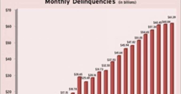 CMBS Delinquencies Continue to Trudge Upward