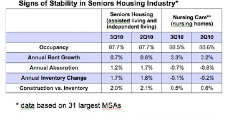 Assisted Living Takes the Lead In Seniors Housing Recovery, Says NIC