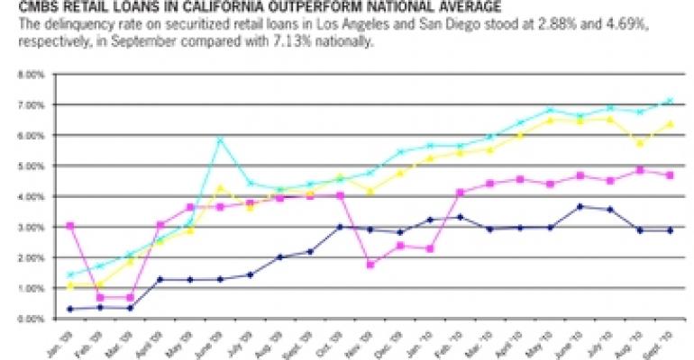 Wave of CMBS Retail Loan Delinquencies Misses Southern California, Trepp Data Shows