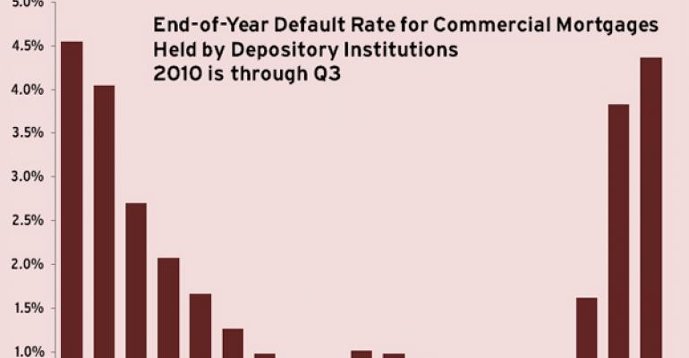 Default Rate for Commercial Mortgages Held by Depository Institutions