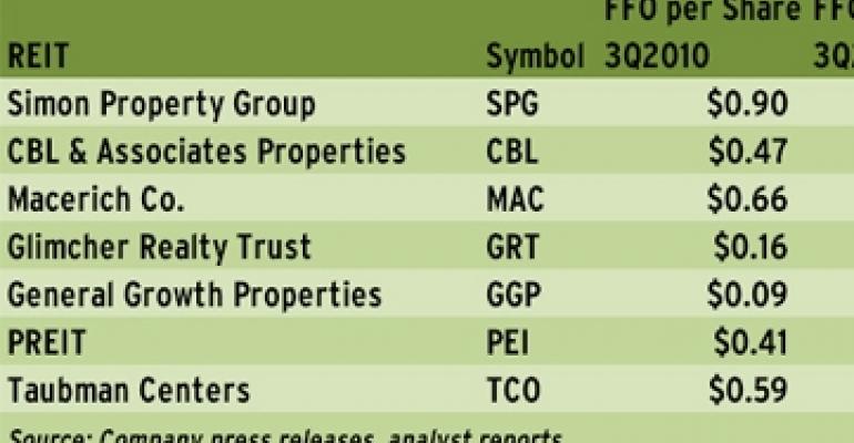 Regional Mall REITs Rack Up Solid Q3