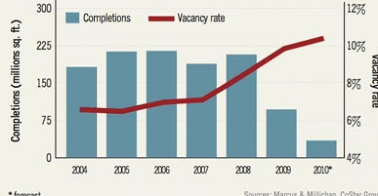 Retail Completions Fall, Vacancies Rise