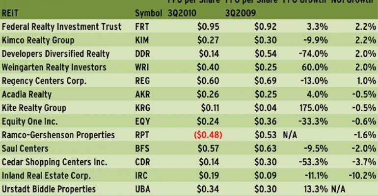 Shopping Center REITs Post Respectable Numbers in 3Q2010