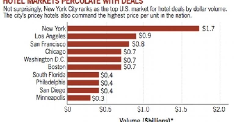 Gimme Shelter: Hotel Dealmaking Heats Up As Occupancy Rises
