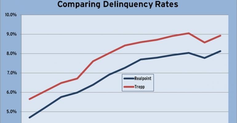 Delinquent CMBS Rate Comparison