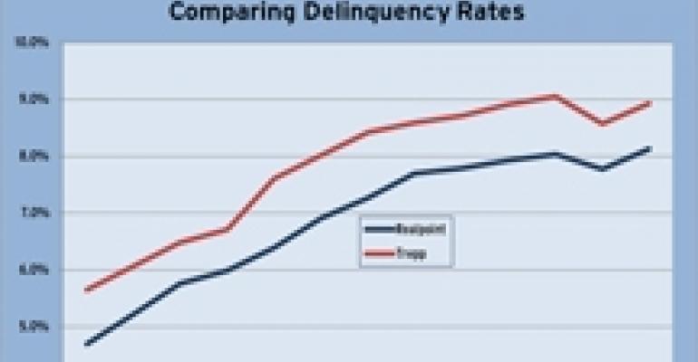 Following October Dip, CMBS Delinquencies Rise Again in November