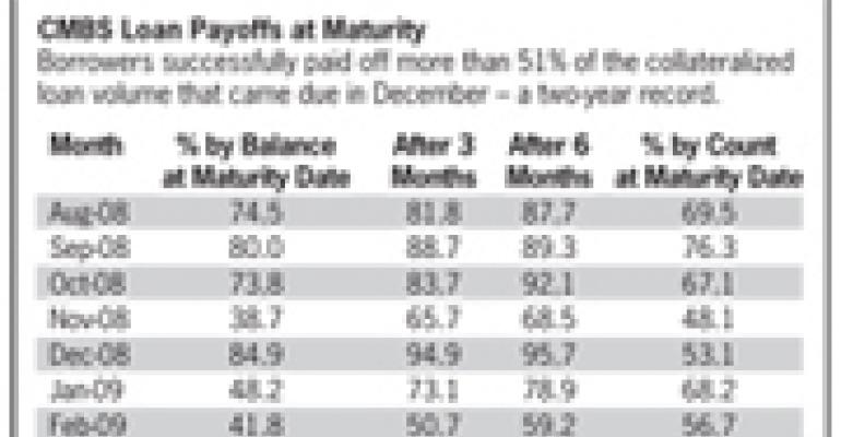 CMBS Loan Payoffs Post Best Showing in Two Years