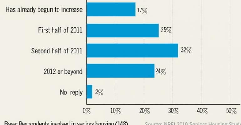 Forecast For Seniors Housing Financing:  Mostly Cloudy