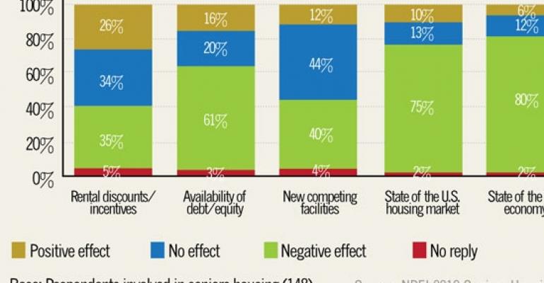 What&#039;s Hurting Seniors Housing?