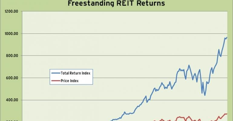 Freestanding Retail REIT Index 2010 Performance