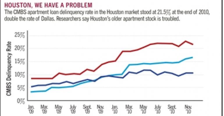 Why Houston’s CMBS Apartment Loan Delinquency Rate is Sky-High