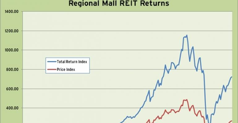 Regional Mall REIT Index 2010 Performance
