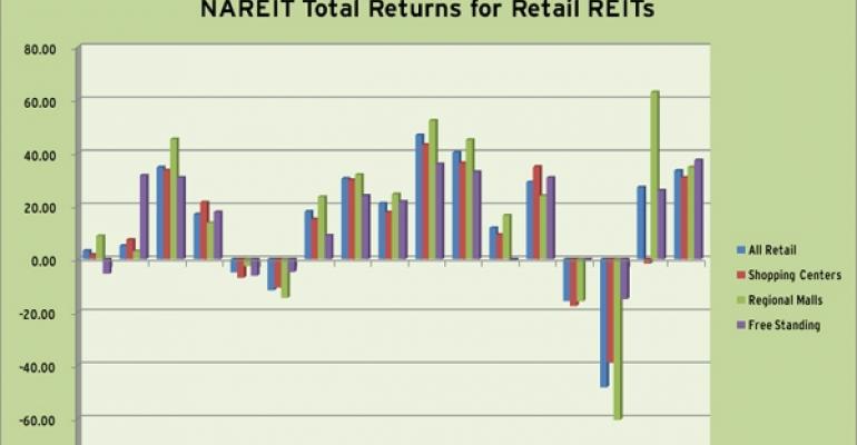 NAREIT Total Returns for Retail REITs in 2010